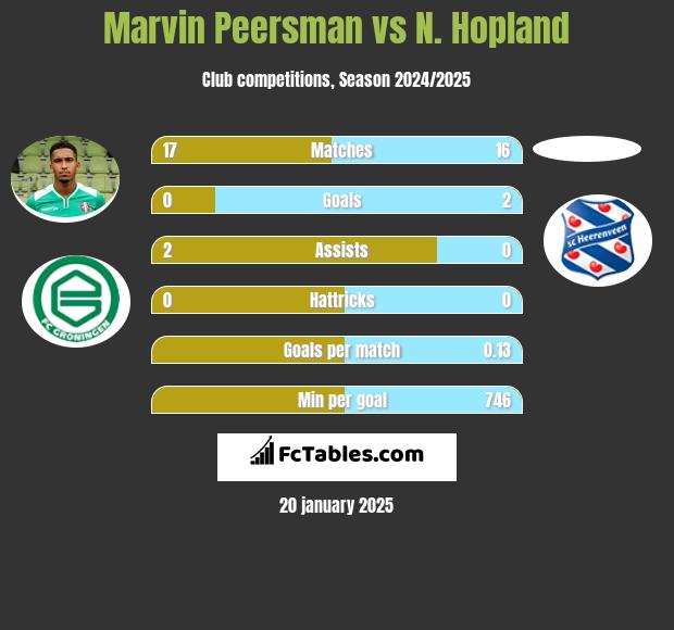 Marvin Peersman vs N. Hopland h2h player stats