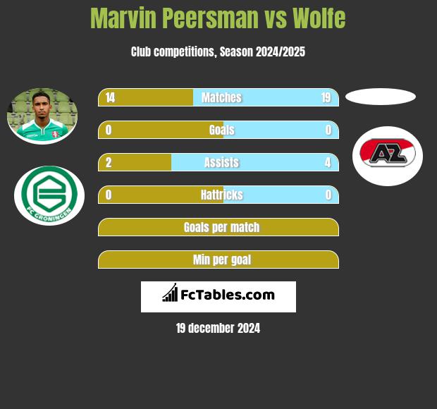 Marvin Peersman vs Wolfe h2h player stats