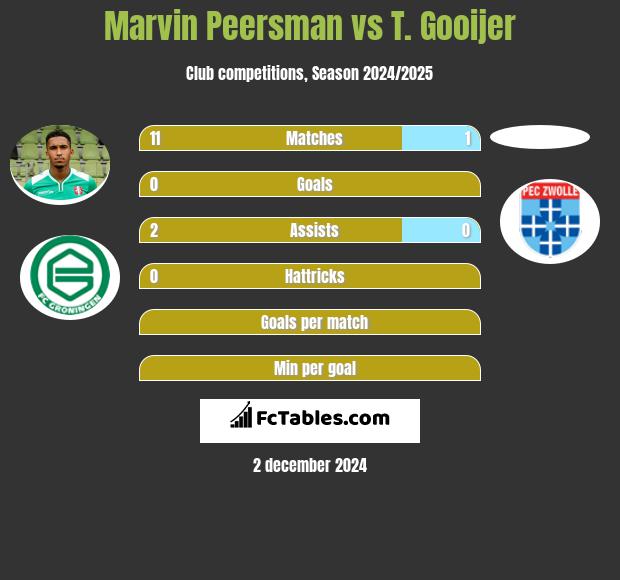 Marvin Peersman vs T. Gooijer h2h player stats