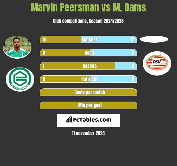 Marvin Peersman vs M. Dams h2h player stats