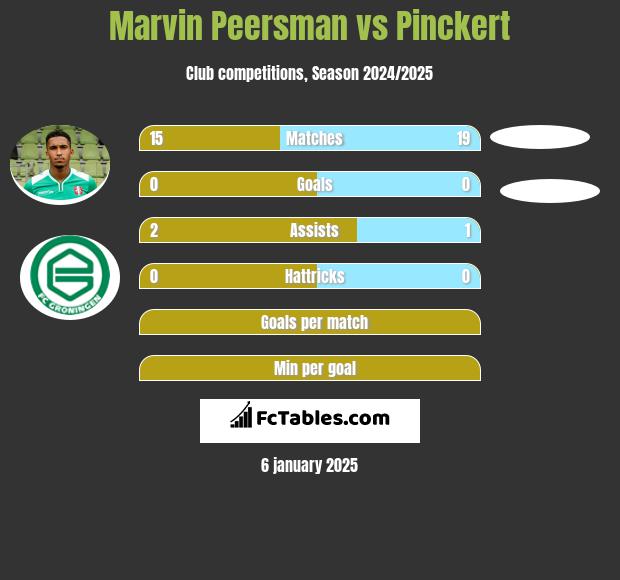 Marvin Peersman vs Pinckert h2h player stats