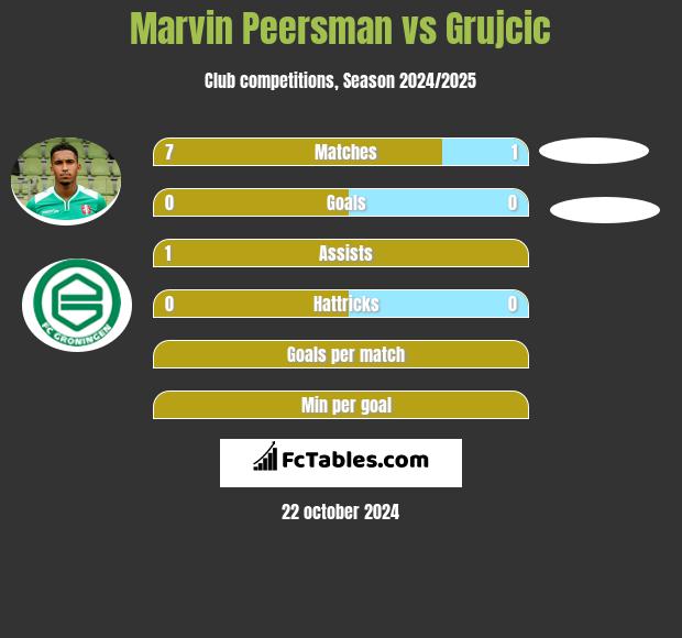 Marvin Peersman vs Grujcic h2h player stats