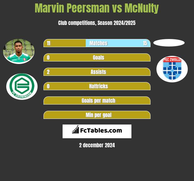 Marvin Peersman vs McNulty h2h player stats