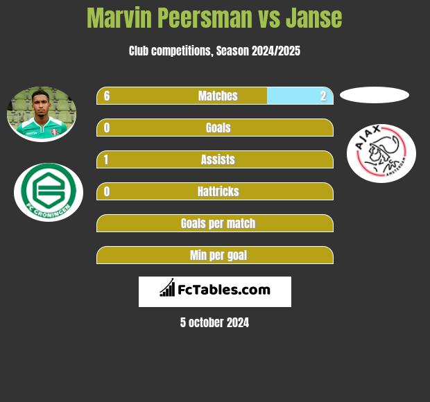 Marvin Peersman vs Janse h2h player stats