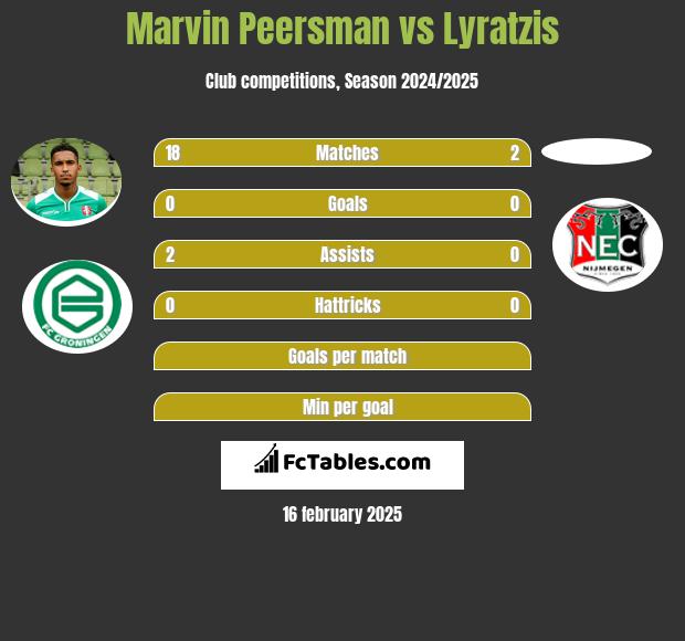 Marvin Peersman vs Lyratzis h2h player stats