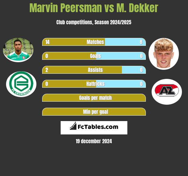 Marvin Peersman vs M. Dekker h2h player stats