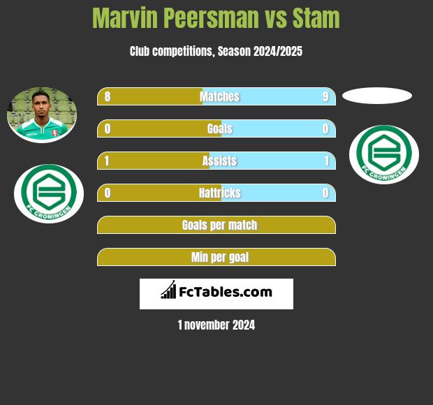 Marvin Peersman vs Stam h2h player stats