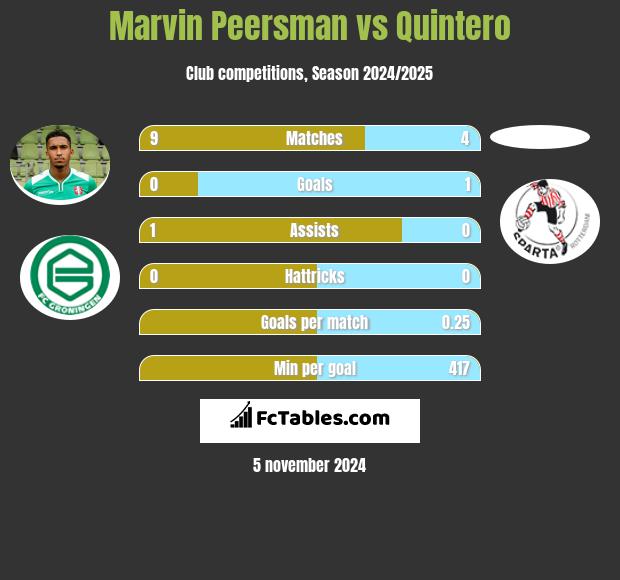 Marvin Peersman vs Quintero h2h player stats