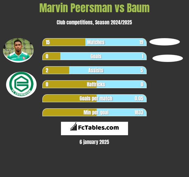 Marvin Peersman vs Baum h2h player stats