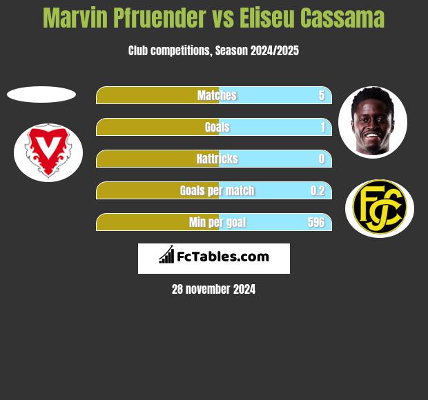 Marvin Pfruender vs Eliseu Cassama h2h player stats