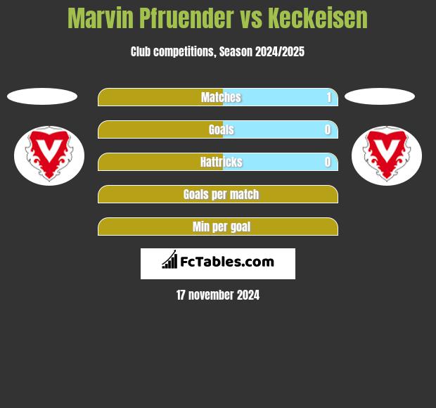 Marvin Pfruender vs Keckeisen h2h player stats