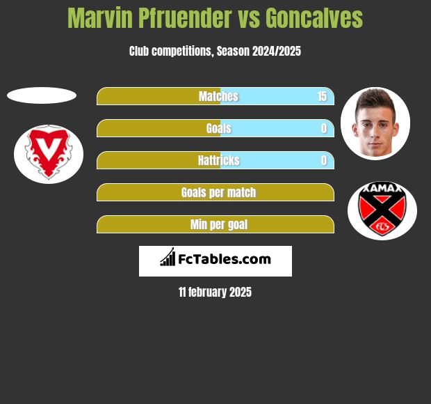 Marvin Pfruender vs Goncalves h2h player stats