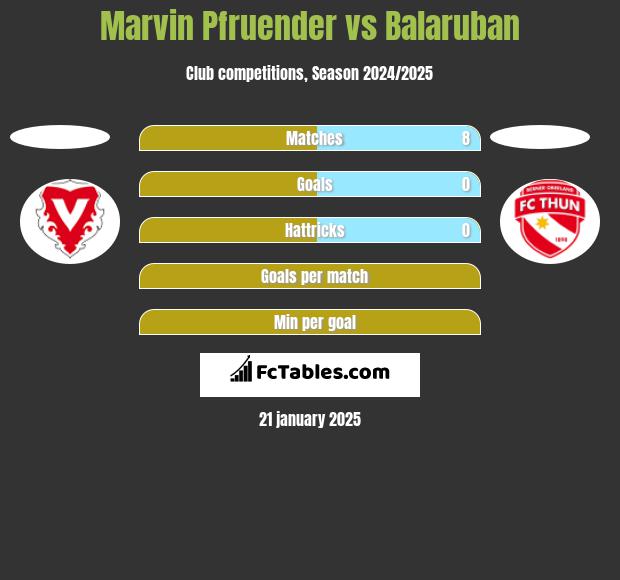 Marvin Pfruender vs Balaruban h2h player stats