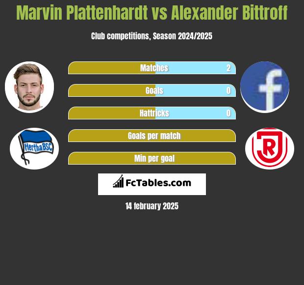 Marvin Plattenhardt vs Alexander Bittroff h2h player stats