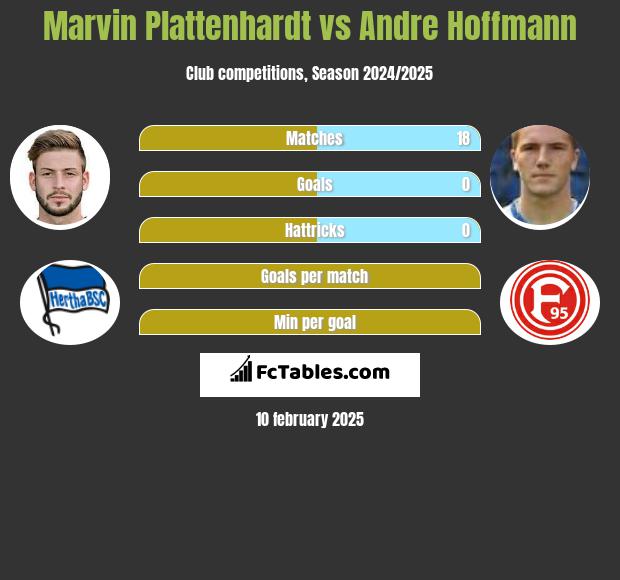 Marvin Plattenhardt vs Andre Hoffmann h2h player stats