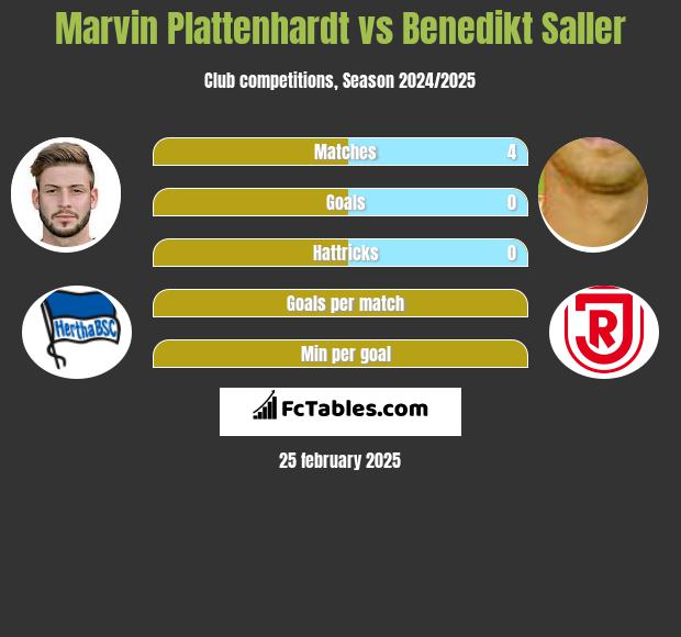 Marvin Plattenhardt vs Benedikt Saller h2h player stats