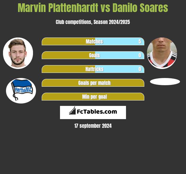 Marvin Plattenhardt vs Danilo Soares h2h player stats