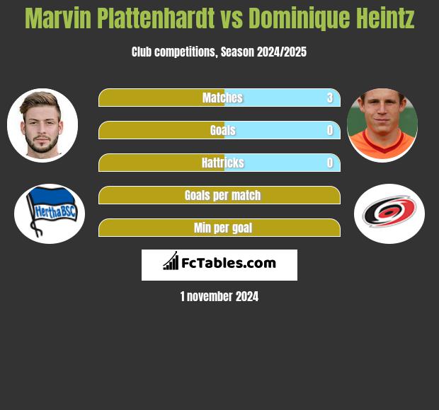 Marvin Plattenhardt vs Dominique Heintz h2h player stats