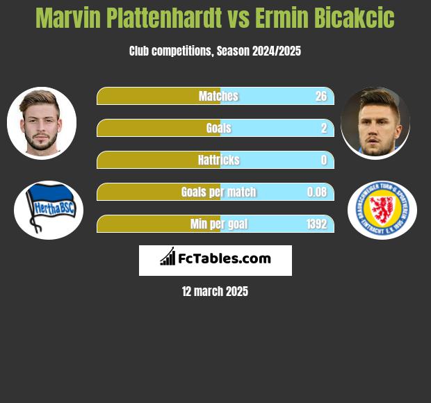 Marvin Plattenhardt vs Ermin Bicakcić h2h player stats