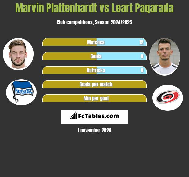 Marvin Plattenhardt vs Leart Paqarada h2h player stats