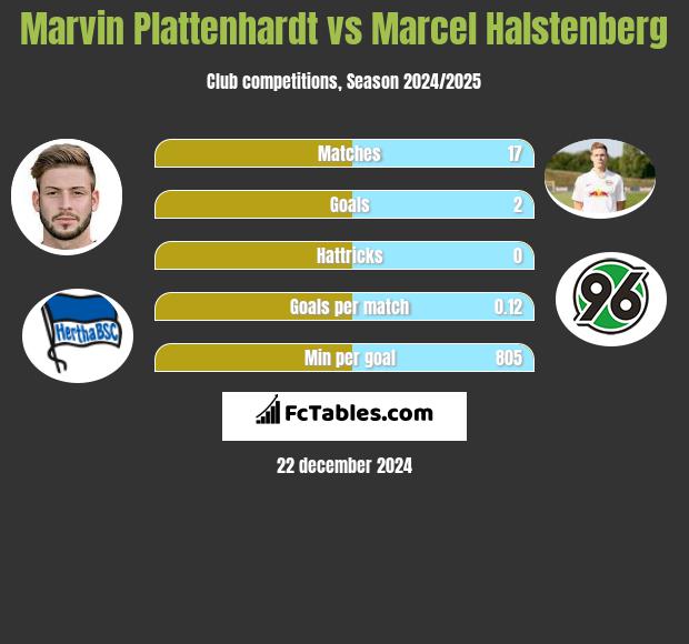 Marvin Plattenhardt vs Marcel Halstenberg h2h player stats