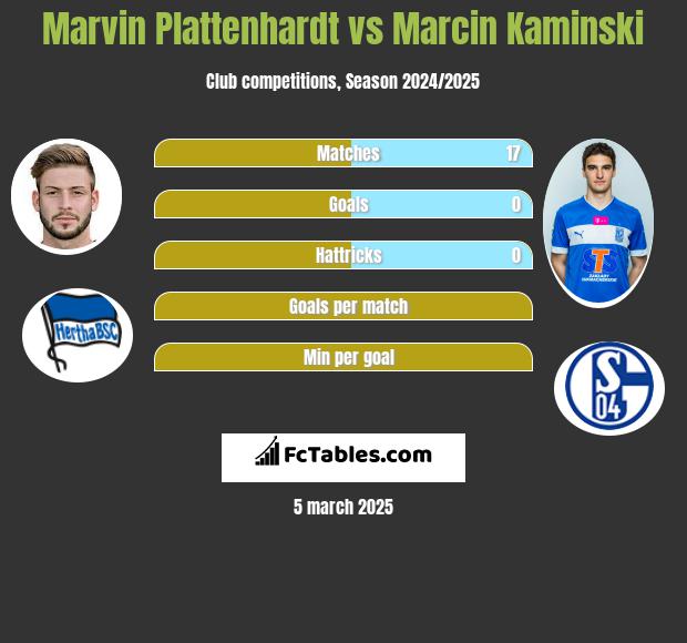 Marvin Plattenhardt vs Marcin Kamiński h2h player stats