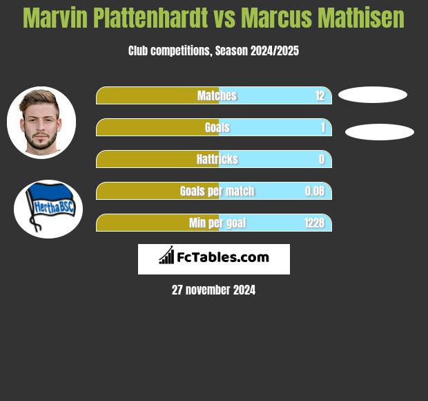 Marvin Plattenhardt vs Marcus Mathisen h2h player stats