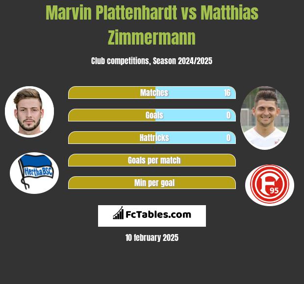 Marvin Plattenhardt vs Matthias Zimmermann h2h player stats