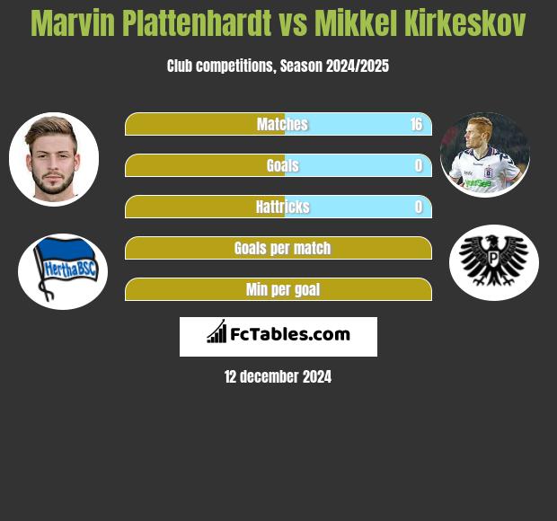 Marvin Plattenhardt vs Mikkel Kirkeskov h2h player stats