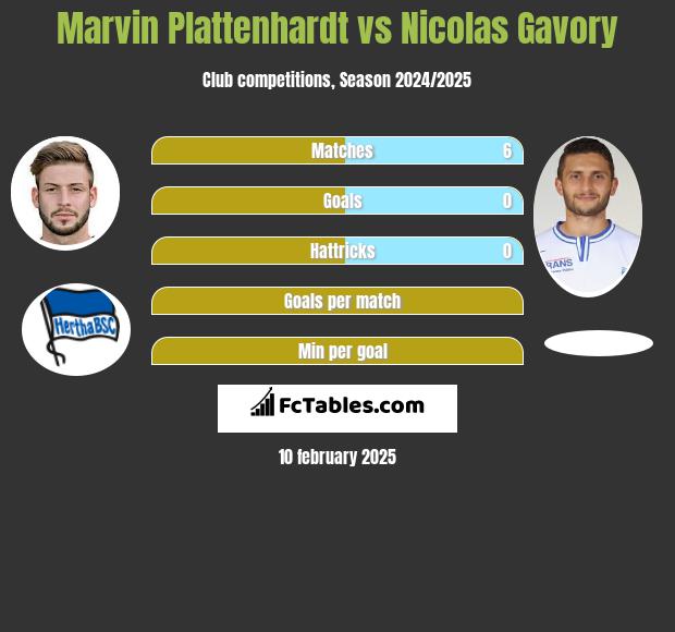 Marvin Plattenhardt vs Nicolas Gavory h2h player stats