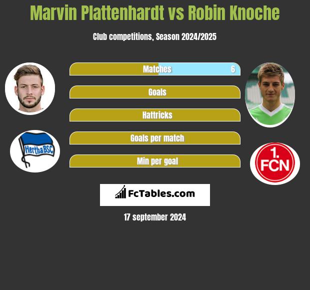 Marvin Plattenhardt vs Robin Knoche h2h player stats