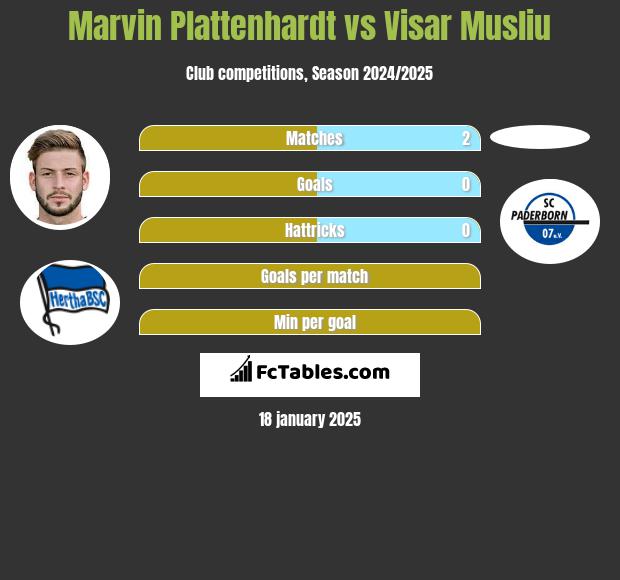 Marvin Plattenhardt vs Visar Musliu h2h player stats