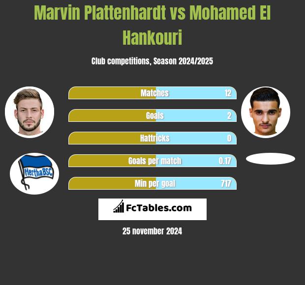 Marvin Plattenhardt vs Mohamed El Hankouri h2h player stats