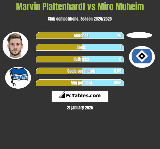 Marvin Plattenhardt vs Miro Muheim h2h player stats