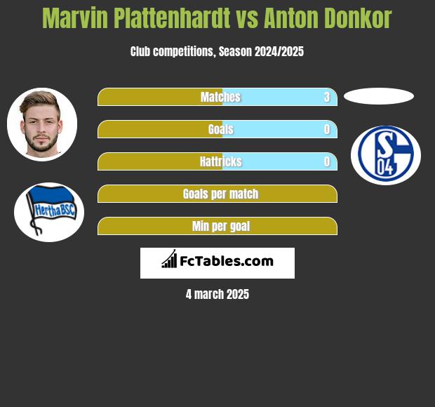 Marvin Plattenhardt vs Anton Donkor h2h player stats