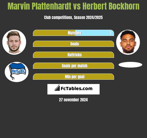 Marvin Plattenhardt vs Herbert Bockhorn h2h player stats