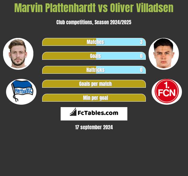 Marvin Plattenhardt vs Oliver Villadsen h2h player stats