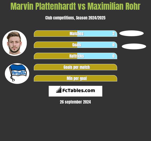 Marvin Plattenhardt vs Maximilian Rohr h2h player stats