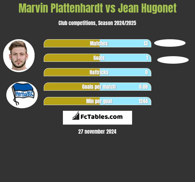 Marvin Plattenhardt vs Jean Hugonet h2h player stats