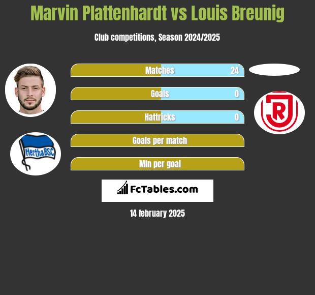 Marvin Plattenhardt vs Louis Breunig h2h player stats