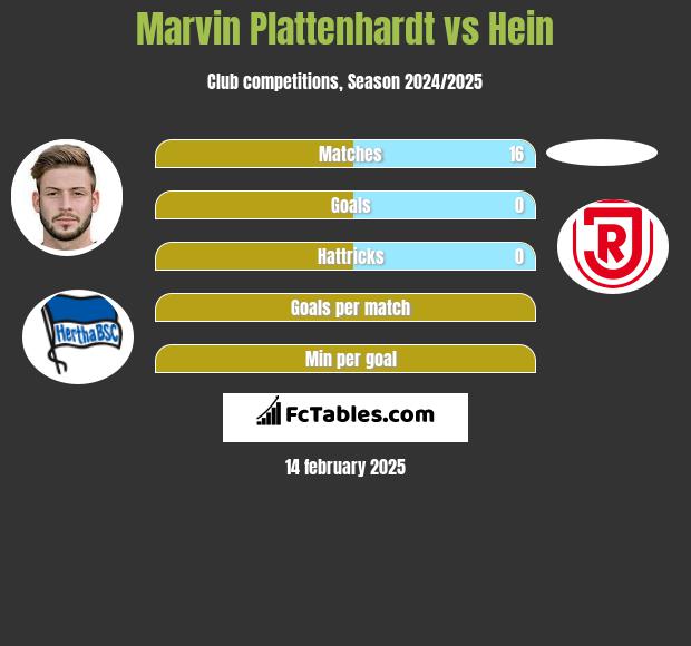 Marvin Plattenhardt vs Hein h2h player stats