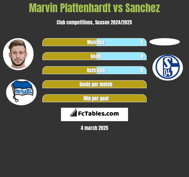 Marvin Plattenhardt vs Sanchez h2h player stats