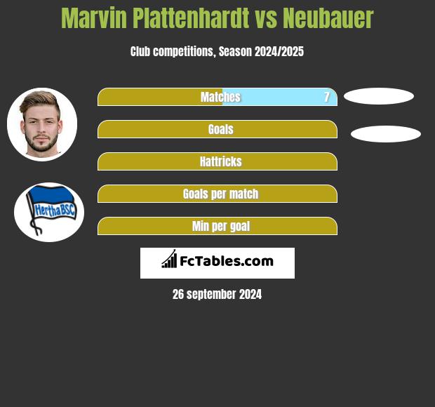 Marvin Plattenhardt vs Neubauer h2h player stats