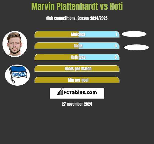 Marvin Plattenhardt vs Hoti h2h player stats