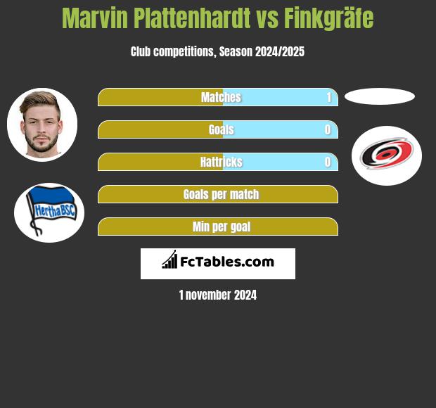 Marvin Plattenhardt vs Finkgräfe h2h player stats