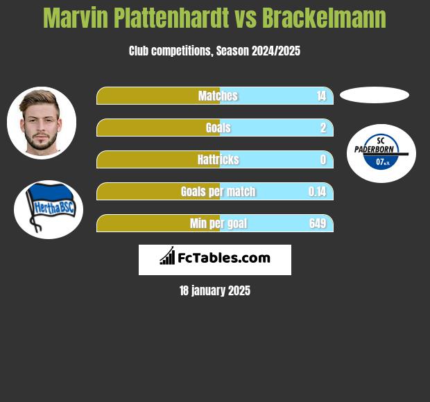 Marvin Plattenhardt vs Brackelmann h2h player stats