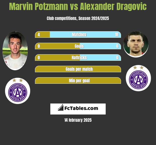 Marvin Potzmann vs Alexander Dragović h2h player stats