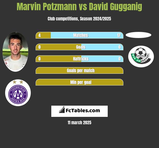 Marvin Potzmann vs David Gugganig h2h player stats