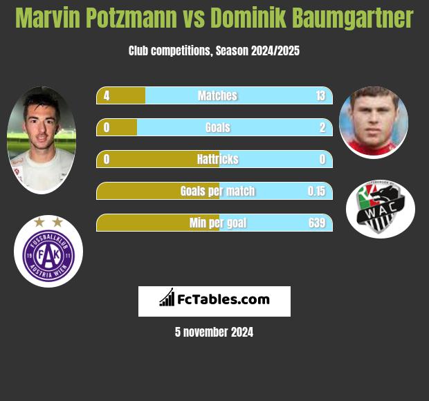 Marvin Potzmann vs Dominik Baumgartner h2h player stats