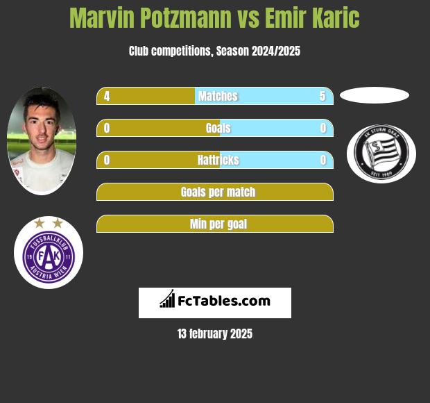 Marvin Potzmann vs Emir Karic h2h player stats